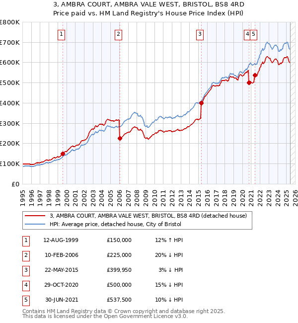 3, AMBRA COURT, AMBRA VALE WEST, BRISTOL, BS8 4RD: Price paid vs HM Land Registry's House Price Index