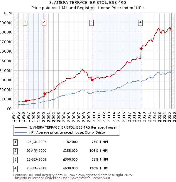 3, AMBRA TERRACE, BRISTOL, BS8 4RG: Price paid vs HM Land Registry's House Price Index