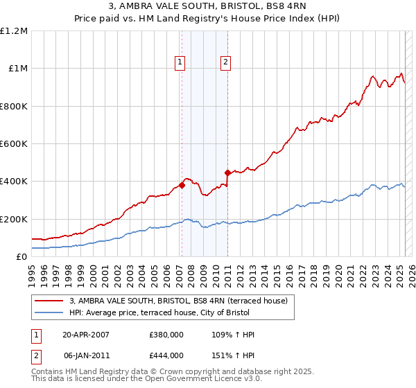3, AMBRA VALE SOUTH, BRISTOL, BS8 4RN: Price paid vs HM Land Registry's House Price Index