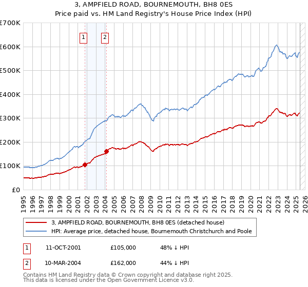 3, AMPFIELD ROAD, BOURNEMOUTH, BH8 0ES: Price paid vs HM Land Registry's House Price Index