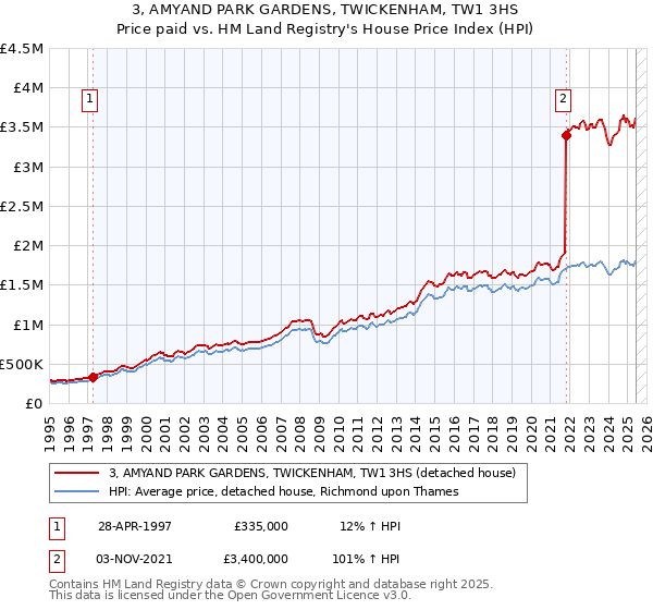 3, AMYAND PARK GARDENS, TWICKENHAM, TW1 3HS: Price paid vs HM Land Registry's House Price Index
