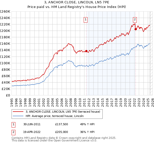 3, ANCHOR CLOSE, LINCOLN, LN5 7PE: Price paid vs HM Land Registry's House Price Index