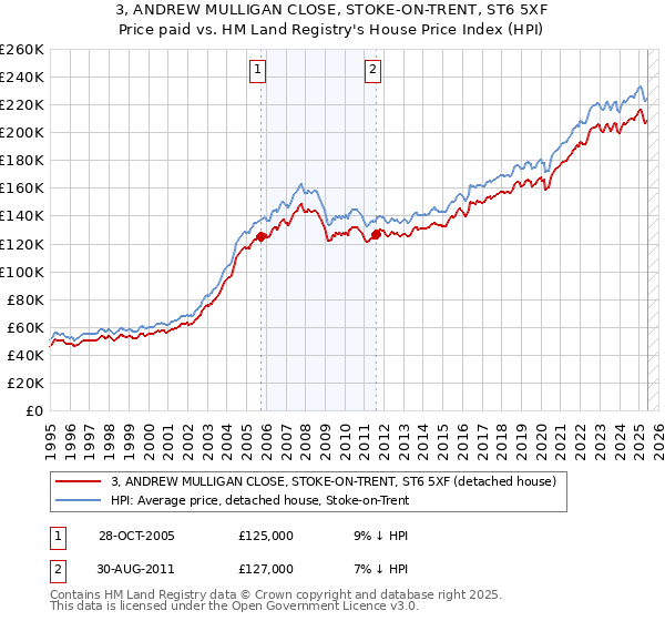 3, ANDREW MULLIGAN CLOSE, STOKE-ON-TRENT, ST6 5XF: Price paid vs HM Land Registry's House Price Index