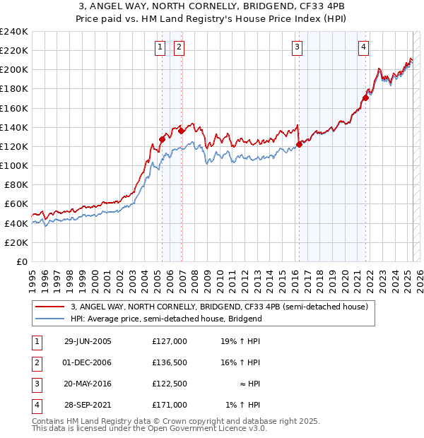 3, ANGEL WAY, NORTH CORNELLY, BRIDGEND, CF33 4PB: Price paid vs HM Land Registry's House Price Index