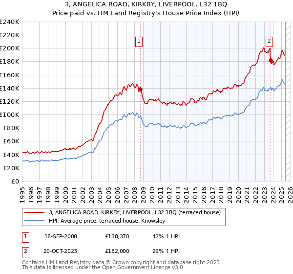 3, ANGELICA ROAD, KIRKBY, LIVERPOOL, L32 1BQ: Price paid vs HM Land Registry's House Price Index