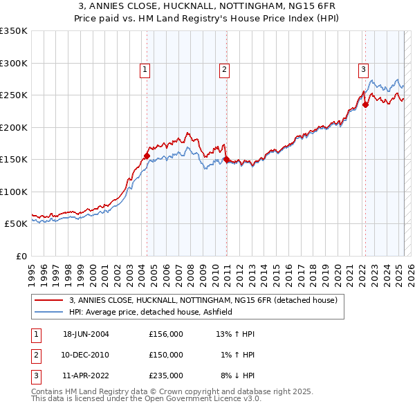 3, ANNIES CLOSE, HUCKNALL, NOTTINGHAM, NG15 6FR: Price paid vs HM Land Registry's House Price Index