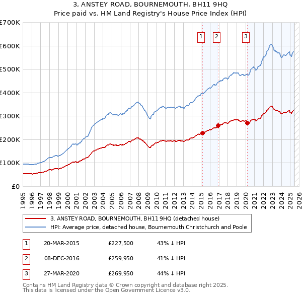 3, ANSTEY ROAD, BOURNEMOUTH, BH11 9HQ: Price paid vs HM Land Registry's House Price Index
