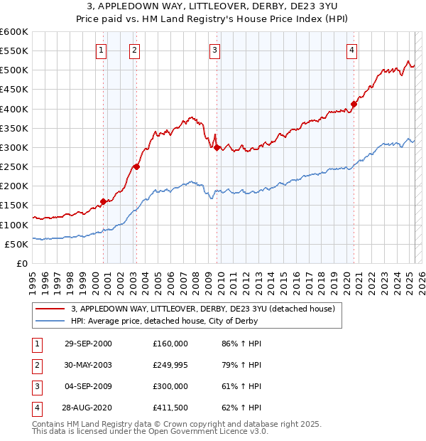 3, APPLEDOWN WAY, LITTLEOVER, DERBY, DE23 3YU: Price paid vs HM Land Registry's House Price Index