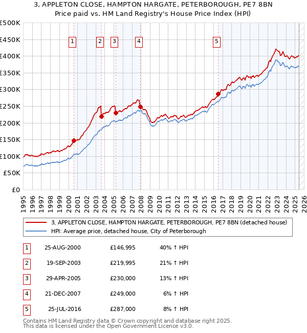 3, APPLETON CLOSE, HAMPTON HARGATE, PETERBOROUGH, PE7 8BN: Price paid vs HM Land Registry's House Price Index