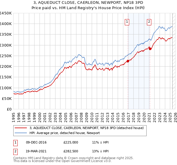 3, AQUEDUCT CLOSE, CAERLEON, NEWPORT, NP18 3PD: Price paid vs HM Land Registry's House Price Index