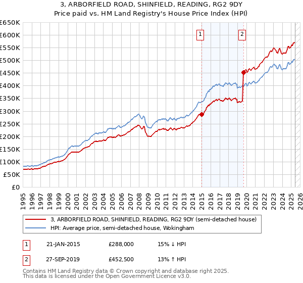 3, ARBORFIELD ROAD, SHINFIELD, READING, RG2 9DY: Price paid vs HM Land Registry's House Price Index
