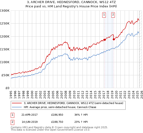 3, ARCHER DRIVE, HEDNESFORD, CANNOCK, WS12 4TZ: Price paid vs HM Land Registry's House Price Index