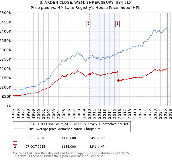 3, ARDEN CLOSE, WEM, SHREWSBURY, SY4 5LX: Price paid vs HM Land Registry's House Price Index