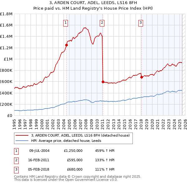 3, ARDEN COURT, ADEL, LEEDS, LS16 8FH: Price paid vs HM Land Registry's House Price Index