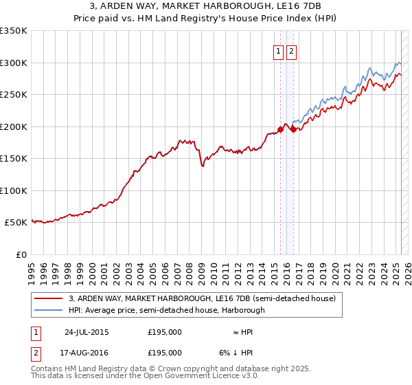 3, ARDEN WAY, MARKET HARBOROUGH, LE16 7DB: Price paid vs HM Land Registry's House Price Index