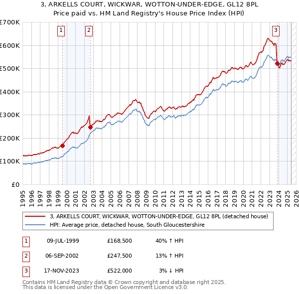 3, ARKELLS COURT, WICKWAR, WOTTON-UNDER-EDGE, GL12 8PL: Price paid vs HM Land Registry's House Price Index