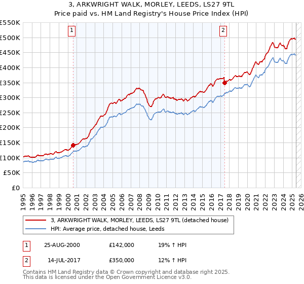 3, ARKWRIGHT WALK, MORLEY, LEEDS, LS27 9TL: Price paid vs HM Land Registry's House Price Index