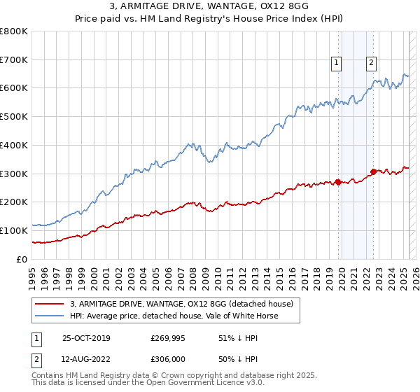 3, ARMITAGE DRIVE, WANTAGE, OX12 8GG: Price paid vs HM Land Registry's House Price Index