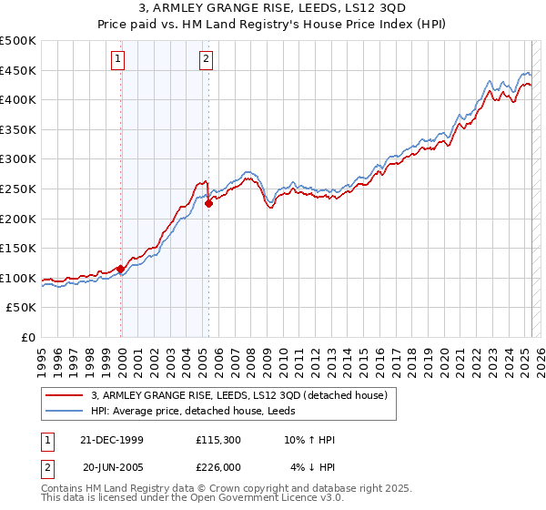 3, ARMLEY GRANGE RISE, LEEDS, LS12 3QD: Price paid vs HM Land Registry's House Price Index