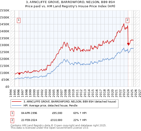 3, ARNCLIFFE GROVE, BARROWFORD, NELSON, BB9 8SH: Price paid vs HM Land Registry's House Price Index