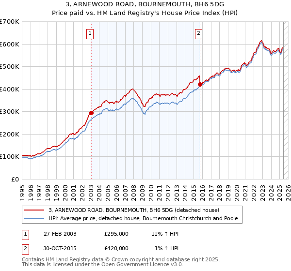 3, ARNEWOOD ROAD, BOURNEMOUTH, BH6 5DG: Price paid vs HM Land Registry's House Price Index