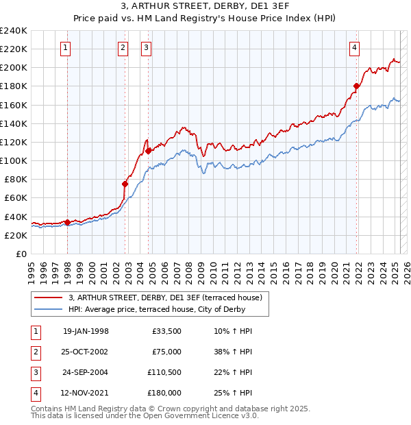 3, ARTHUR STREET, DERBY, DE1 3EF: Price paid vs HM Land Registry's House Price Index