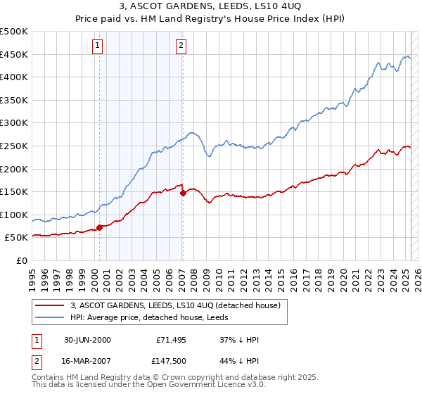 3, ASCOT GARDENS, LEEDS, LS10 4UQ: Price paid vs HM Land Registry's House Price Index