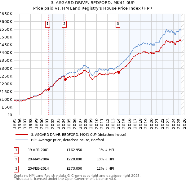 3, ASGARD DRIVE, BEDFORD, MK41 0UP: Price paid vs HM Land Registry's House Price Index