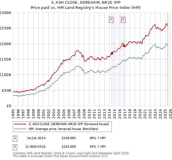3, ASH CLOSE, DEREHAM, NR20 3FP: Price paid vs HM Land Registry's House Price Index