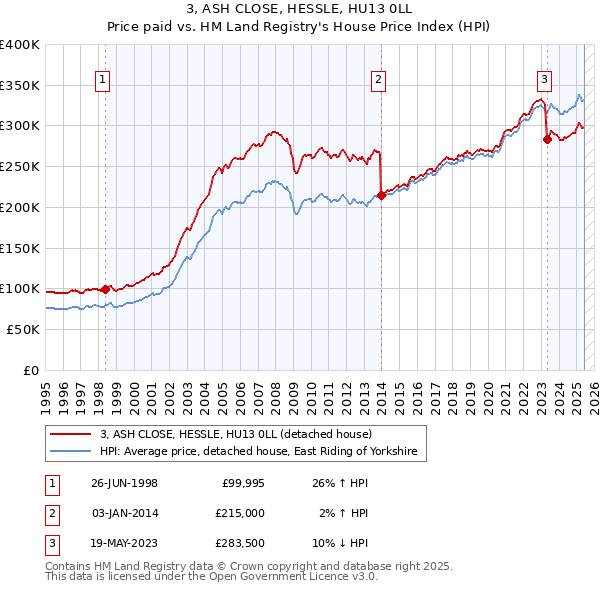 3, ASH CLOSE, HESSLE, HU13 0LL: Price paid vs HM Land Registry's House Price Index