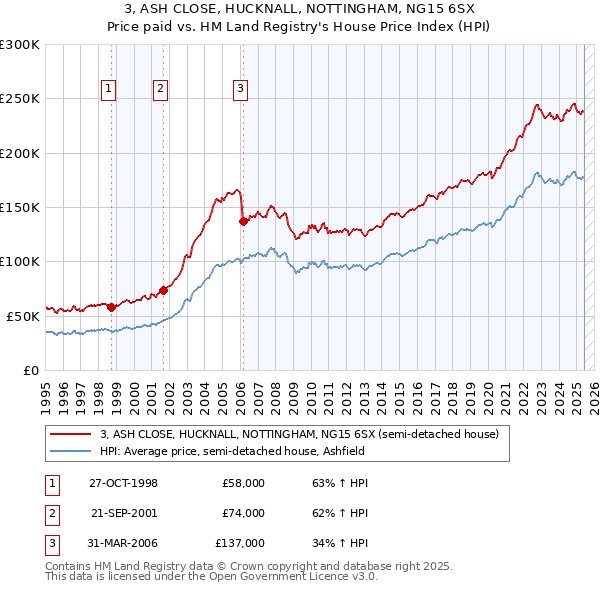 3, ASH CLOSE, HUCKNALL, NOTTINGHAM, NG15 6SX: Price paid vs HM Land Registry's House Price Index