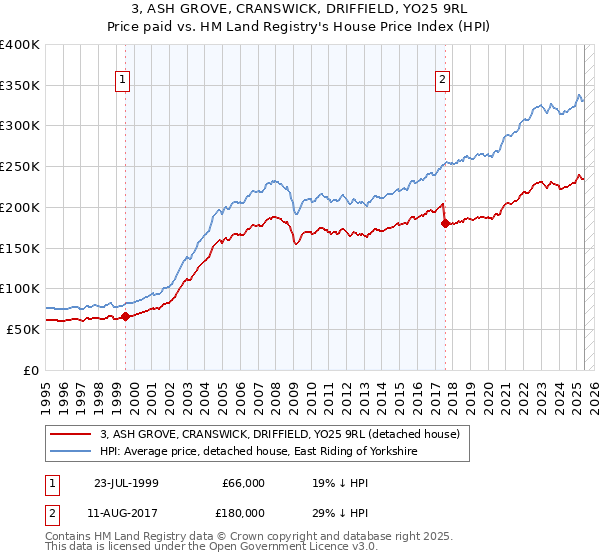 3, ASH GROVE, CRANSWICK, DRIFFIELD, YO25 9RL: Price paid vs HM Land Registry's House Price Index