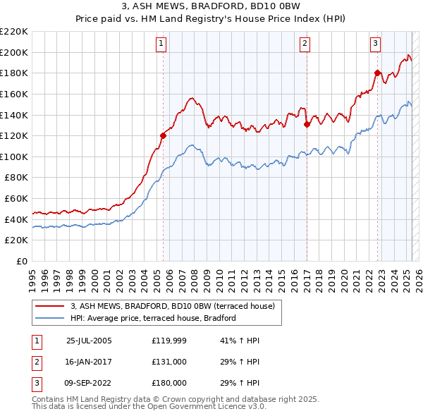 3, ASH MEWS, BRADFORD, BD10 0BW: Price paid vs HM Land Registry's House Price Index