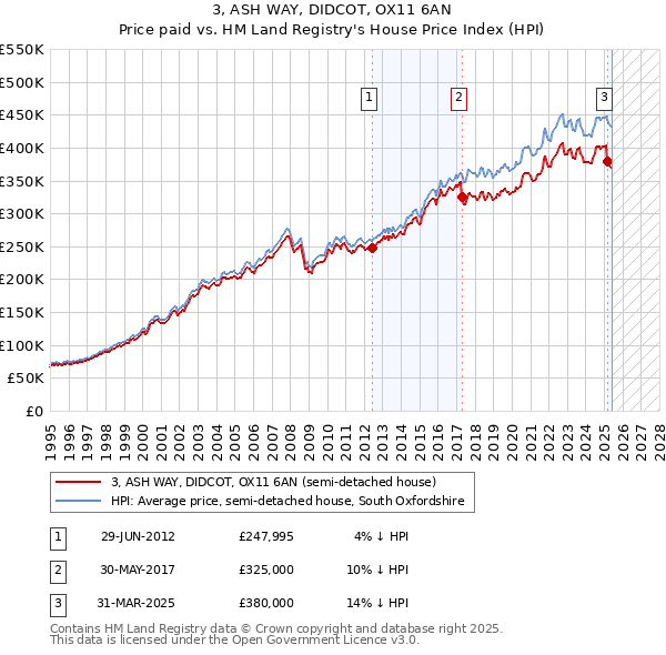 3, ASH WAY, DIDCOT, OX11 6AN: Price paid vs HM Land Registry's House Price Index