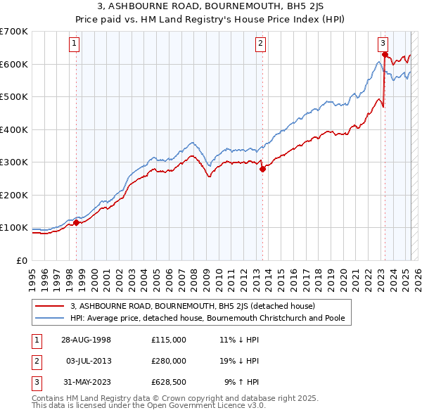 3, ASHBOURNE ROAD, BOURNEMOUTH, BH5 2JS: Price paid vs HM Land Registry's House Price Index