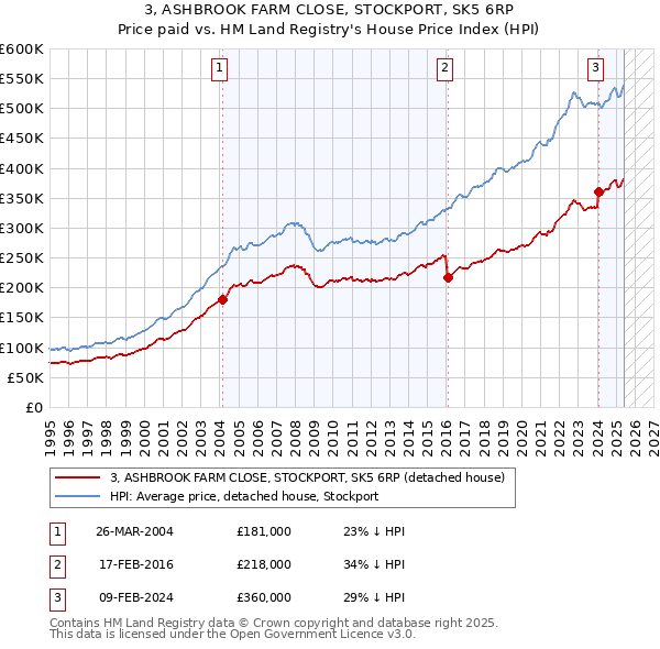 3, ASHBROOK FARM CLOSE, STOCKPORT, SK5 6RP: Price paid vs HM Land Registry's House Price Index