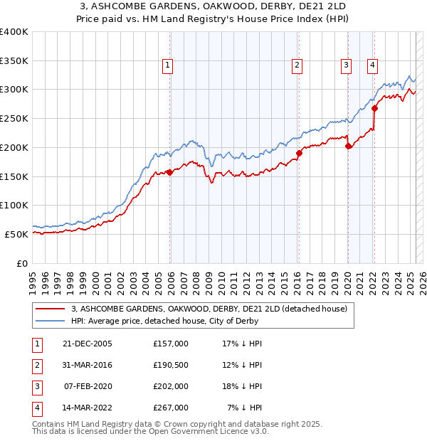 3, ASHCOMBE GARDENS, OAKWOOD, DERBY, DE21 2LD: Price paid vs HM Land Registry's House Price Index