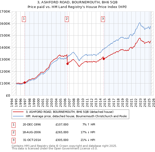 3, ASHFORD ROAD, BOURNEMOUTH, BH6 5QB: Price paid vs HM Land Registry's House Price Index