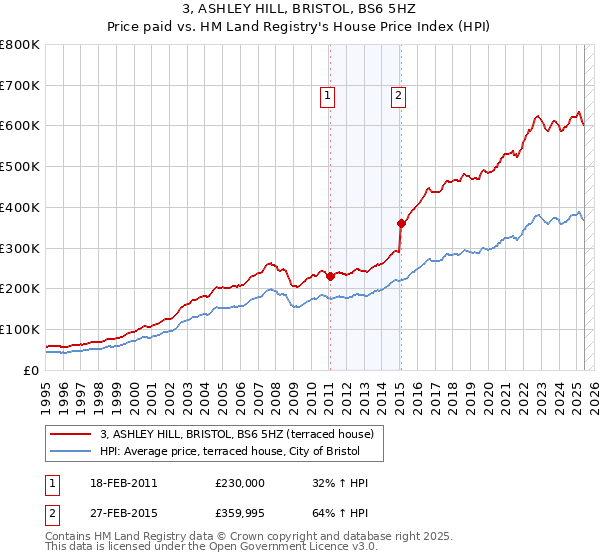 3, ASHLEY HILL, BRISTOL, BS6 5HZ: Price paid vs HM Land Registry's House Price Index