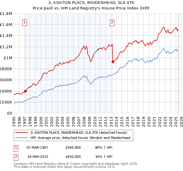 3, ASHTON PLACE, MAIDENHEAD, SL6 4TA: Price paid vs HM Land Registry's House Price Index