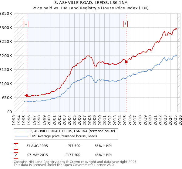 3, ASHVILLE ROAD, LEEDS, LS6 1NA: Price paid vs HM Land Registry's House Price Index