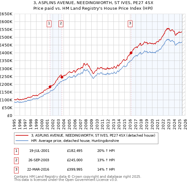3, ASPLINS AVENUE, NEEDINGWORTH, ST IVES, PE27 4SX: Price paid vs HM Land Registry's House Price Index