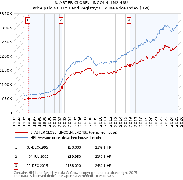 3, ASTER CLOSE, LINCOLN, LN2 4SU: Price paid vs HM Land Registry's House Price Index