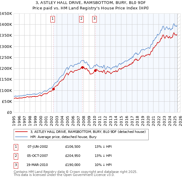 3, ASTLEY HALL DRIVE, RAMSBOTTOM, BURY, BL0 9DF: Price paid vs HM Land Registry's House Price Index