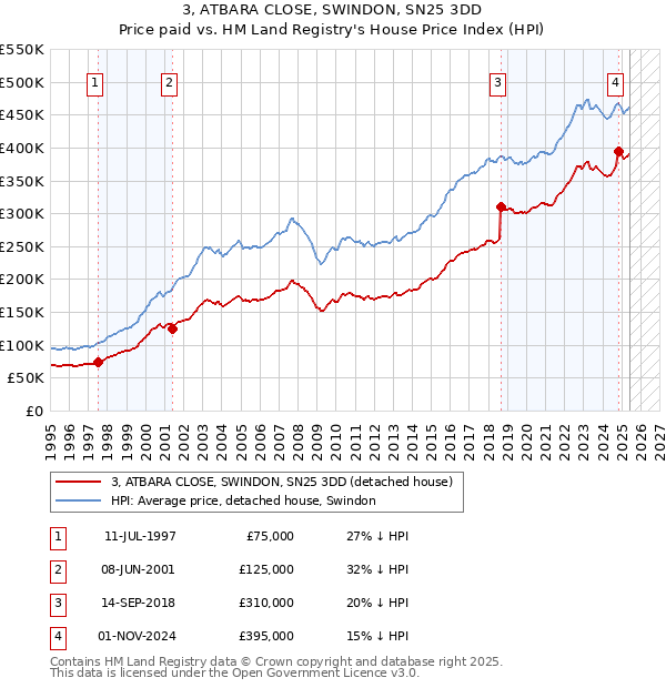 3, ATBARA CLOSE, SWINDON, SN25 3DD: Price paid vs HM Land Registry's House Price Index