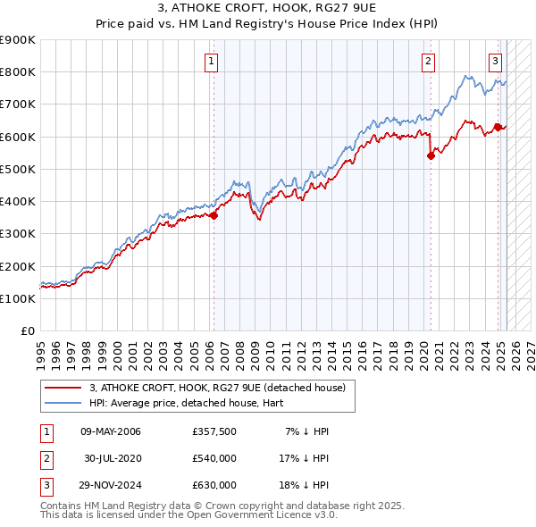 3, ATHOKE CROFT, HOOK, RG27 9UE: Price paid vs HM Land Registry's House Price Index