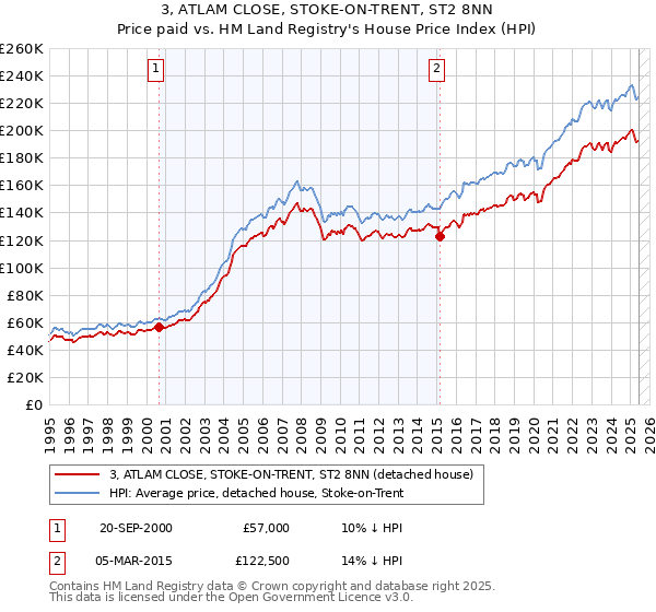3, ATLAM CLOSE, STOKE-ON-TRENT, ST2 8NN: Price paid vs HM Land Registry's House Price Index