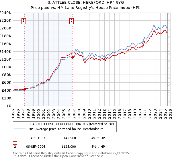 3, ATTLEE CLOSE, HEREFORD, HR4 9YG: Price paid vs HM Land Registry's House Price Index