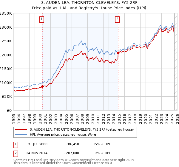 3, AUDEN LEA, THORNTON-CLEVELEYS, FY5 2RF: Price paid vs HM Land Registry's House Price Index