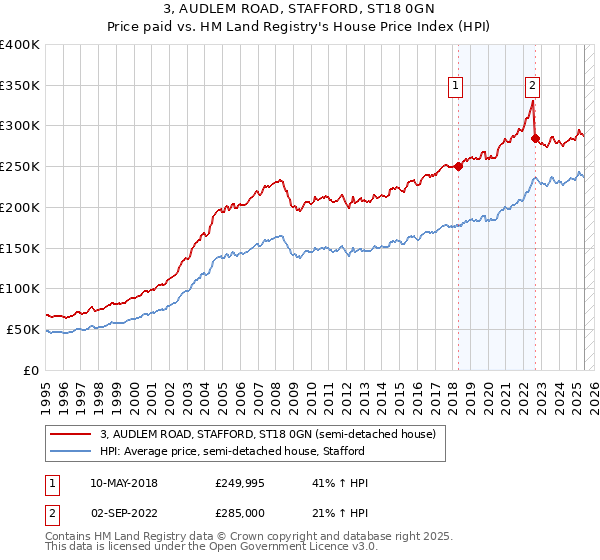 3, AUDLEM ROAD, STAFFORD, ST18 0GN: Price paid vs HM Land Registry's House Price Index
